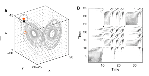 Recurrence Plot